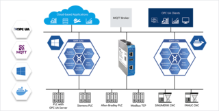 SDEX Suite Advanced - Licens Licens upp till 20 anslut.