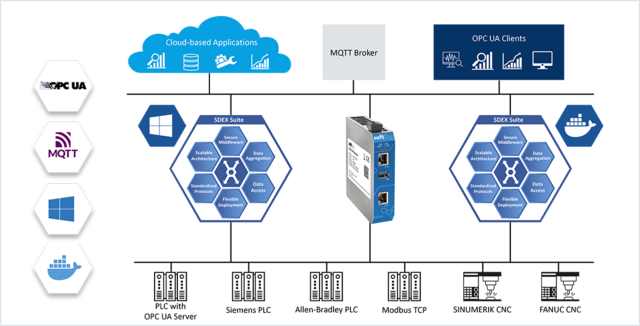 SDEX Suite Gateway Standard Inkl. 5 licenser 