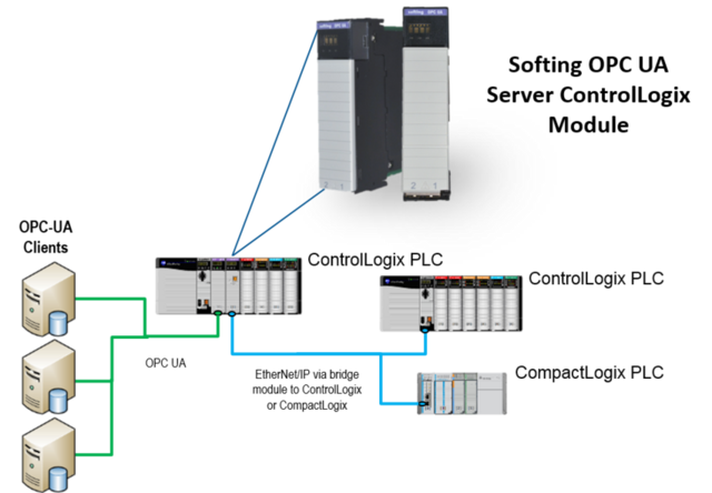 56eATM-OPC UA Server OPC UA Server module for ControlLogix 