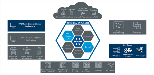 dataFEED OPC Suite Extended License 