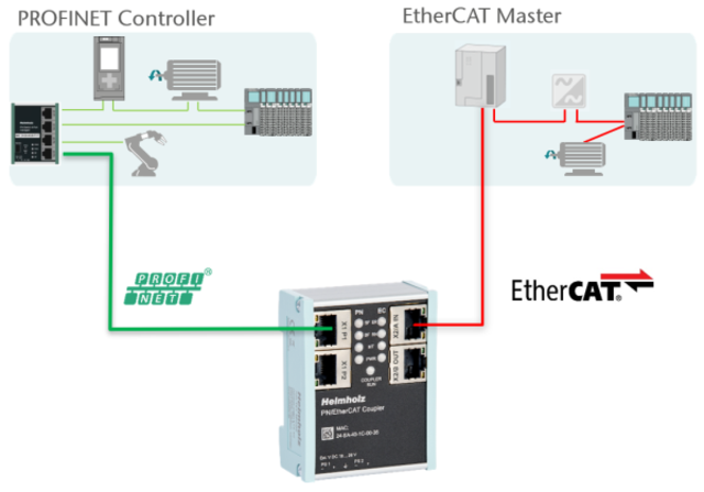 PROFINET Coupler PN / EtherCAT 