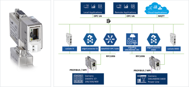 NETLink S7-Compact PROFIBUS/MPI Adapter for Ethernet 