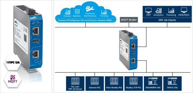 edgeGate Gateway PLC Controllers and CNC Machines 